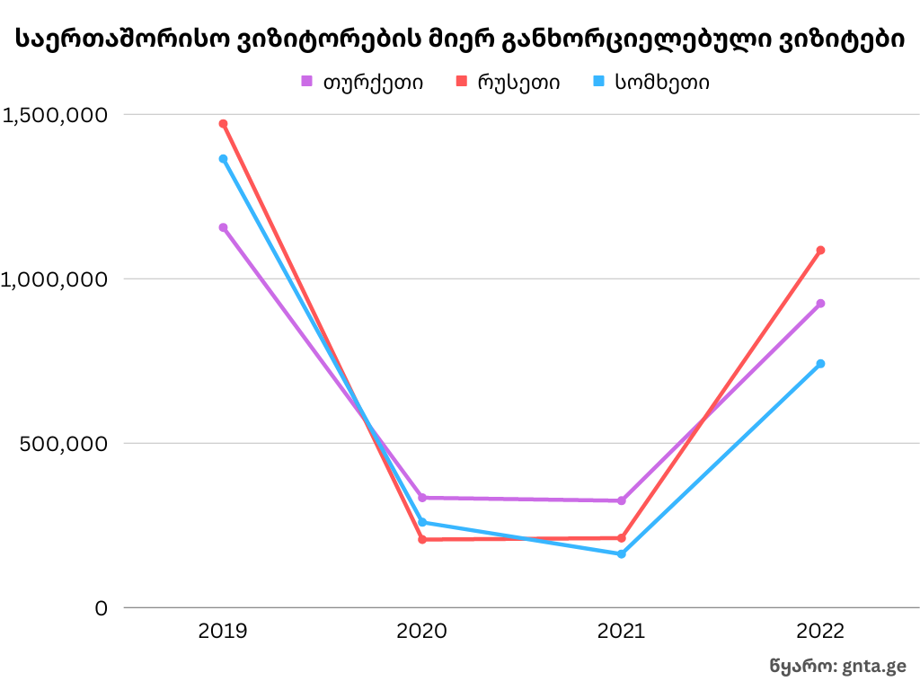 saertashoriso-vizitorebis-mier-ganxorcielebuli-vizitebi-1683706590.png